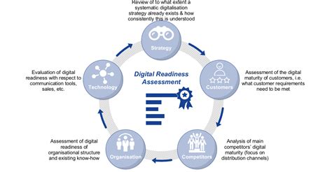 Digital Skills Readiness: How To Build Digital.